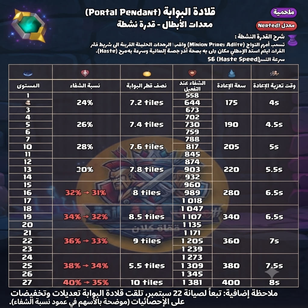وسائط صورة: 🛠️ تم تعديل إحصائيات قدرة قلادة البوابة والجندي المؤقت «رامي ا…